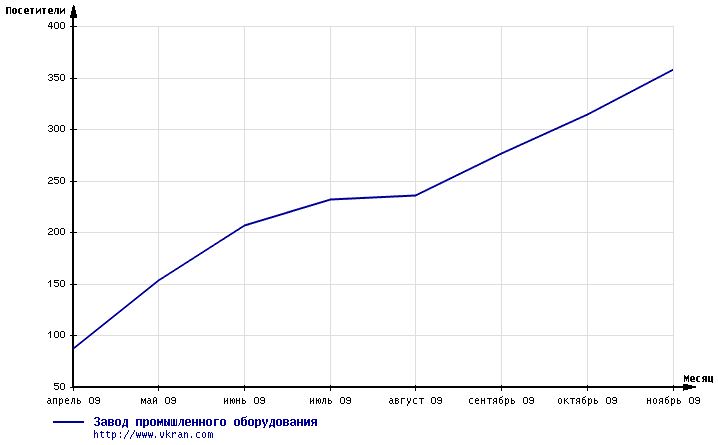 Рост посетителей сайта www.vkran.com